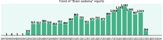 Brain oedema: 16,340 reports from FDA and social media. Brain oedema: 16,340 reports.